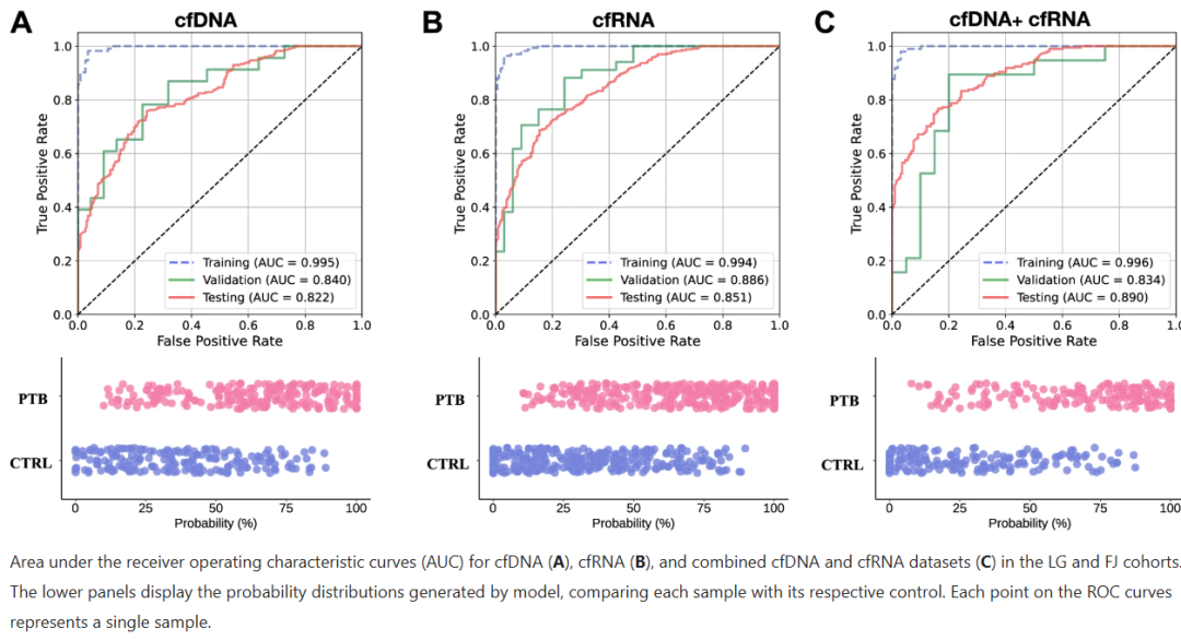 Note: AUC is a measure of diagnostic sensitivity and specificity
