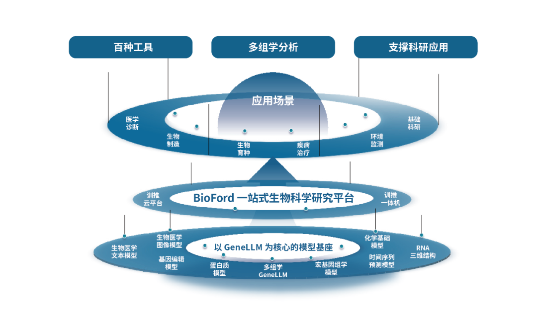 Diagram: OxTium Technology's BioFord™ platform